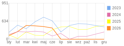 Wykres roczny blog rowerowy Jorg.bikestats.pl